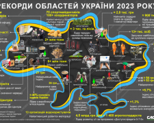 Чим відзначилися регіони України у 2023 році: Дніпропетровщина - найбільш цифровізована, Київщина - найспортивніша