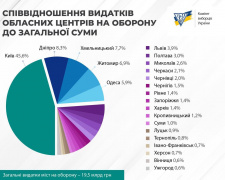 Гроші на ЗСУ: обласний центр Дніпропетровщини - на другому місці рейтингу допомоги військовим