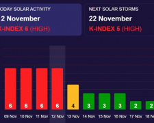 Вітаємо метеозалежних - геомагнітні бурі йдуть на спад: прогноз на 13-19 листопада