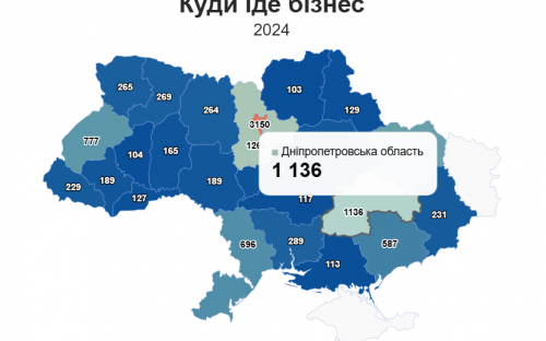 Дніпропетровщина - у трійці лідерів серед регіонів, до яких релокується бізнес з прифронтових та окупованих територій