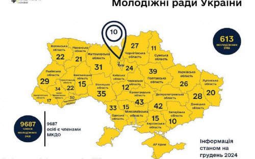 Дніпропетровщина – друга в Україні за кількістю молодіжних рад