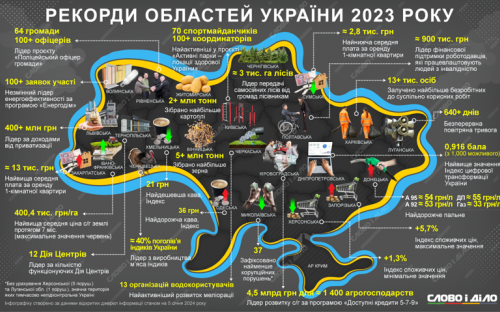 Чим відзначилися регіони України у 2023 році: Дніпропетровщина - найбільш цифровізована, Київщина - найспортивніша