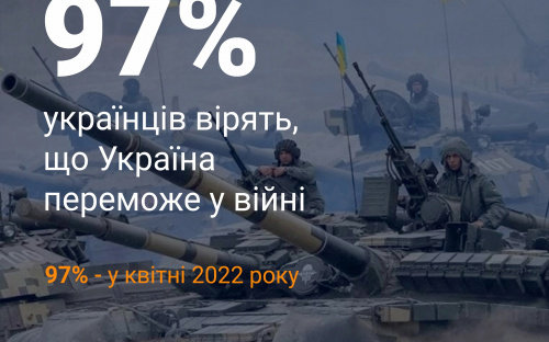 Українці вірять у перемогу України у війні - статистика