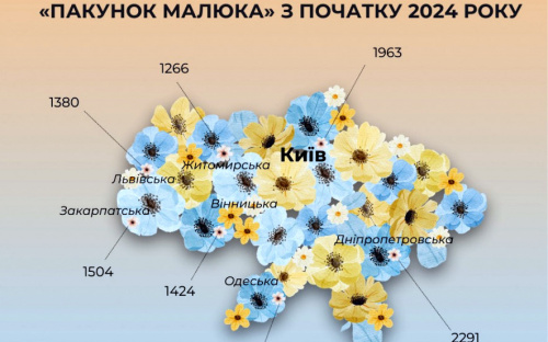 На Дніпропетровщині батьки найчастіше замість грошей обирають 
