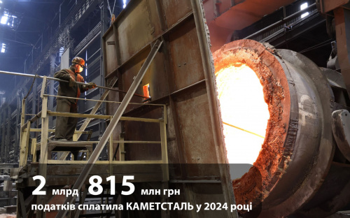 На 30% більше: у 2024 році Каметсталь сплатила понад 2,8 млрд грн податків