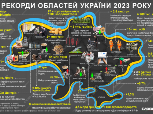 Чим відзначилися регіони України у 2023 році: Дніпропетровщина - найбільш цифровізована, Київщина - найспортивніша