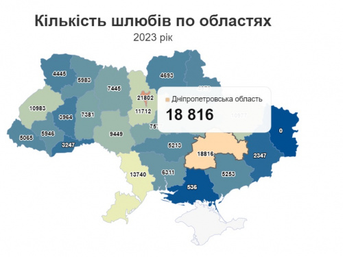 "Шлюбна" статистика: у минулому році на Дніпропетровщині у сім разів більше одружувалися, ніж розлучалися