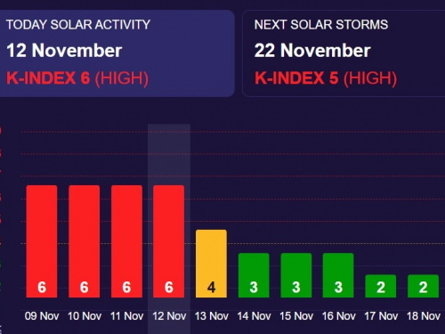 Вітаємо метеозалежних - геомагнітні бурі йдуть на спад: прогноз на 13-19 листопада