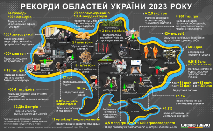 Чим відзначилися регіони України у 2023 році: Дніпропетровщина - найбільш цифровізована, Київщина - найспортивніша