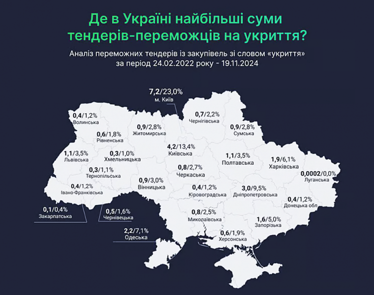 Дніпропетровщина взяла "бронзу" серед регіонів, які витратили найбільше грошей на будівництво укриттів