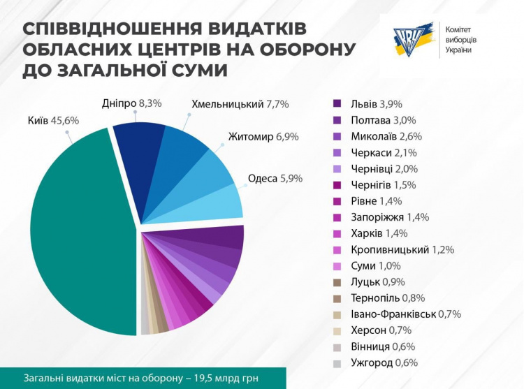 Гроші на ЗСУ: обласний центр Дніпропетровщини - на другому місці рейтингу допомоги військовим