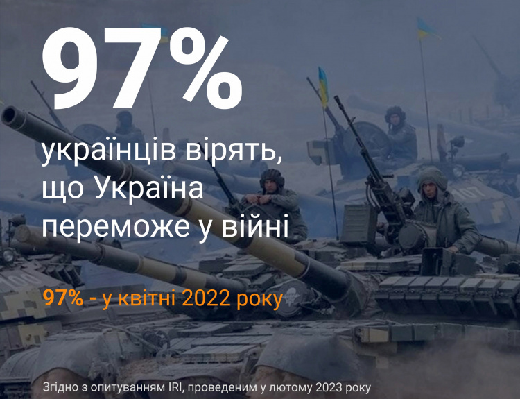 Українці вірять у перемогу України у війні - статистика