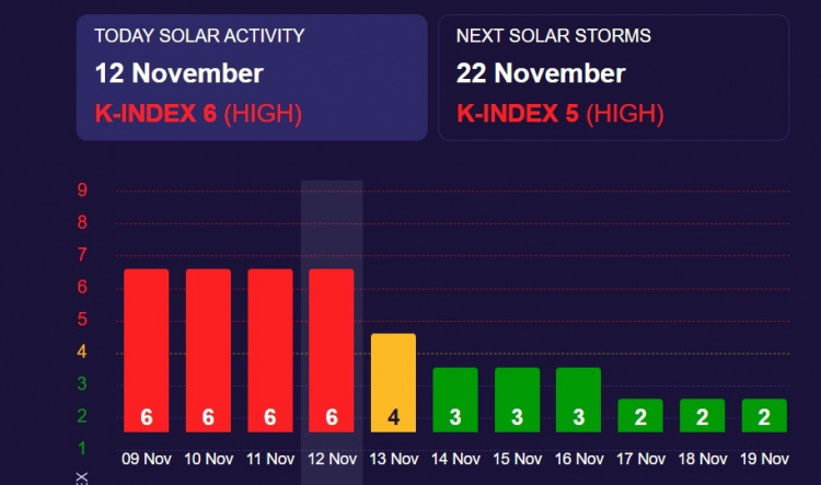 Вітаємо метеозалежних - геомагнітні бурі йдуть на спад: прогноз на 13-19 листопада